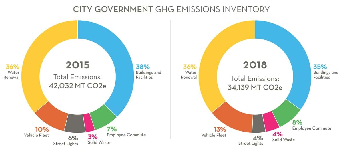 Climate Action | City of Boise