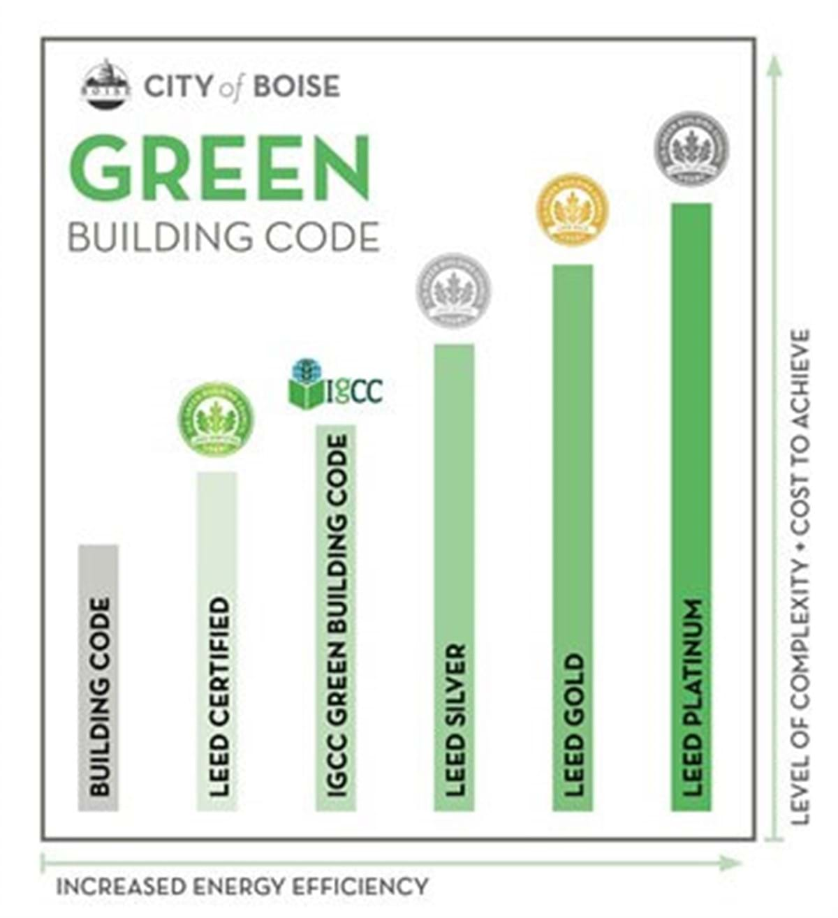 Green Building Code City Of Boise